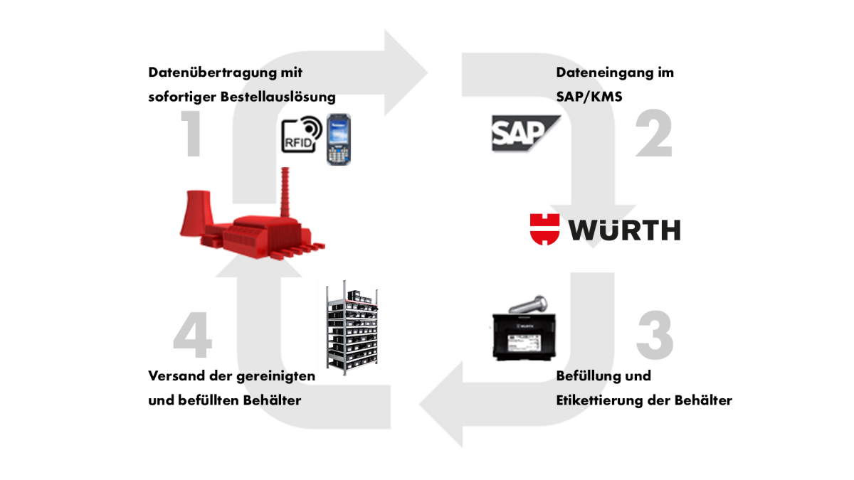 C-Teile-Management: Dresselhaus verbindet das Kanban-Prinzip mit