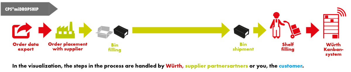 CPS®miDROPSHIP