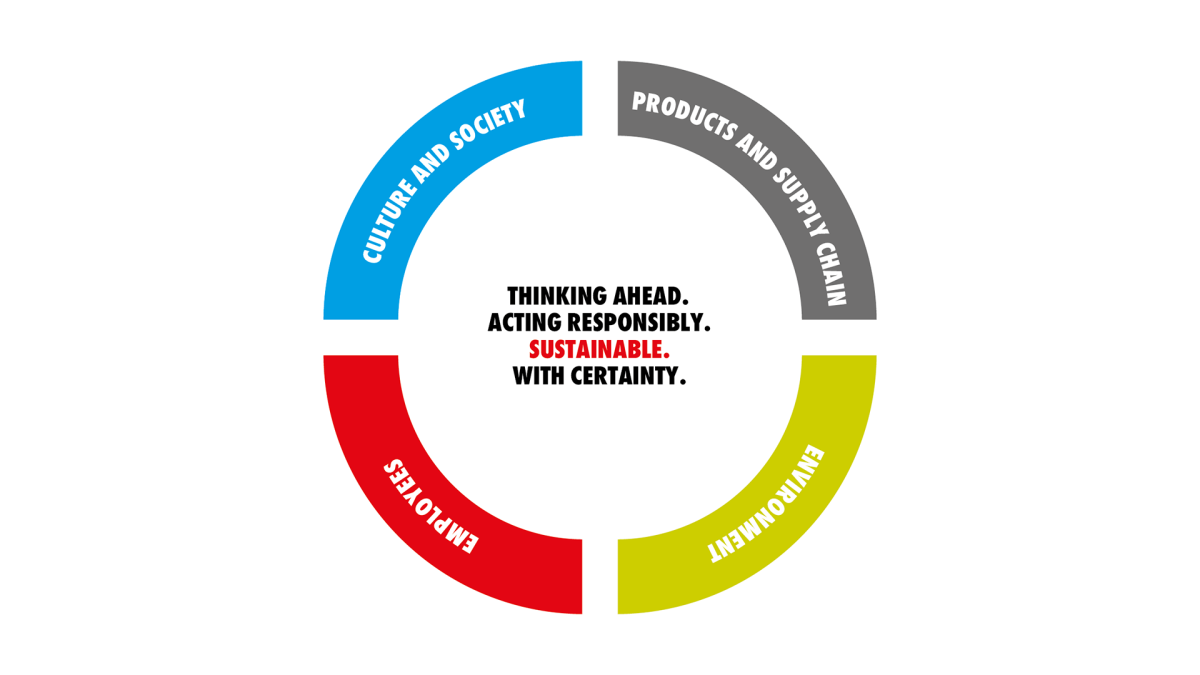 Sustainability development strategy model